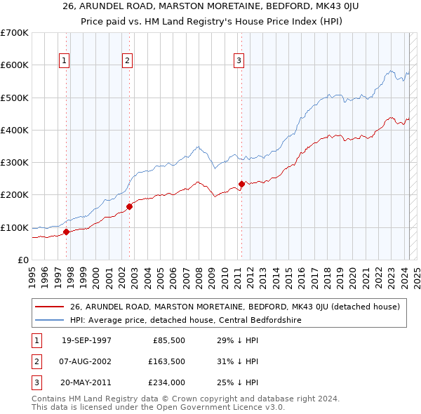 26, ARUNDEL ROAD, MARSTON MORETAINE, BEDFORD, MK43 0JU: Price paid vs HM Land Registry's House Price Index