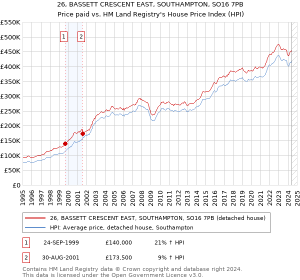 26, BASSETT CRESCENT EAST, SOUTHAMPTON, SO16 7PB: Price paid vs HM Land Registry's House Price Index