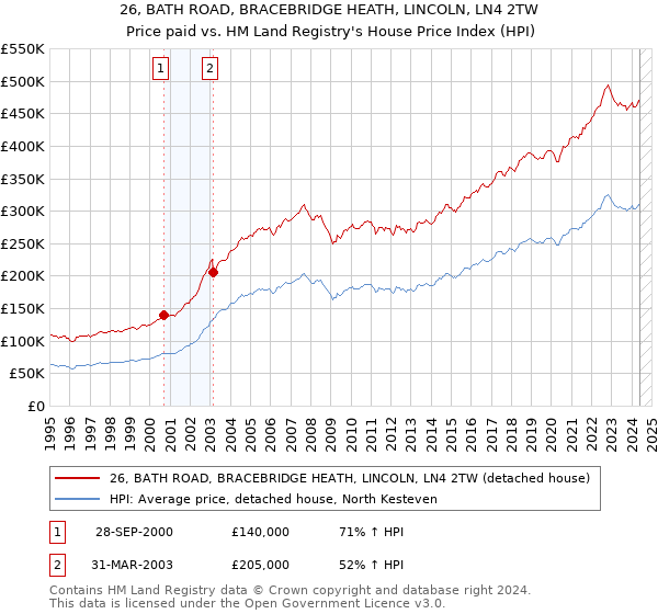 26, BATH ROAD, BRACEBRIDGE HEATH, LINCOLN, LN4 2TW: Price paid vs HM Land Registry's House Price Index