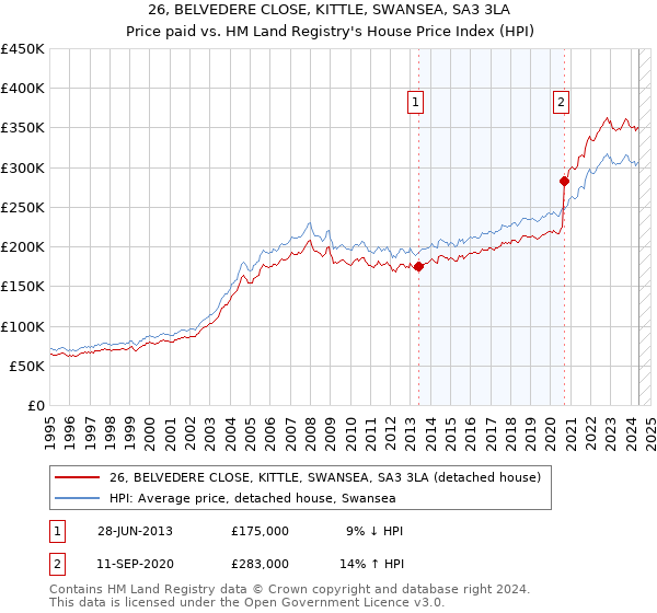 26, BELVEDERE CLOSE, KITTLE, SWANSEA, SA3 3LA: Price paid vs HM Land Registry's House Price Index