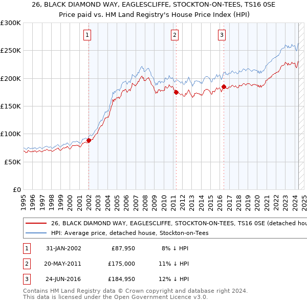 26, BLACK DIAMOND WAY, EAGLESCLIFFE, STOCKTON-ON-TEES, TS16 0SE: Price paid vs HM Land Registry's House Price Index