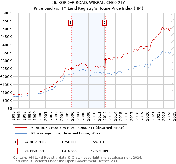 26, BORDER ROAD, WIRRAL, CH60 2TY: Price paid vs HM Land Registry's House Price Index