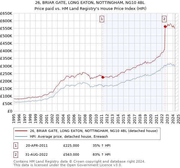 26, BRIAR GATE, LONG EATON, NOTTINGHAM, NG10 4BL: Price paid vs HM Land Registry's House Price Index