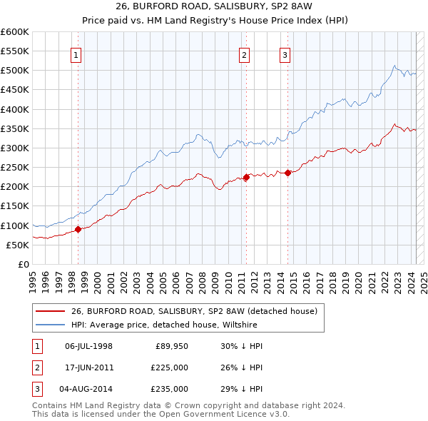 26, BURFORD ROAD, SALISBURY, SP2 8AW: Price paid vs HM Land Registry's House Price Index