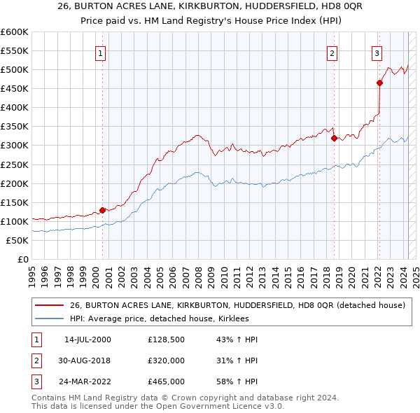 26, BURTON ACRES LANE, KIRKBURTON, HUDDERSFIELD, HD8 0QR: Price paid vs HM Land Registry's House Price Index