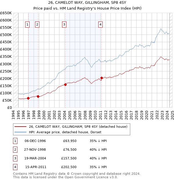 26, CAMELOT WAY, GILLINGHAM, SP8 4SY: Price paid vs HM Land Registry's House Price Index