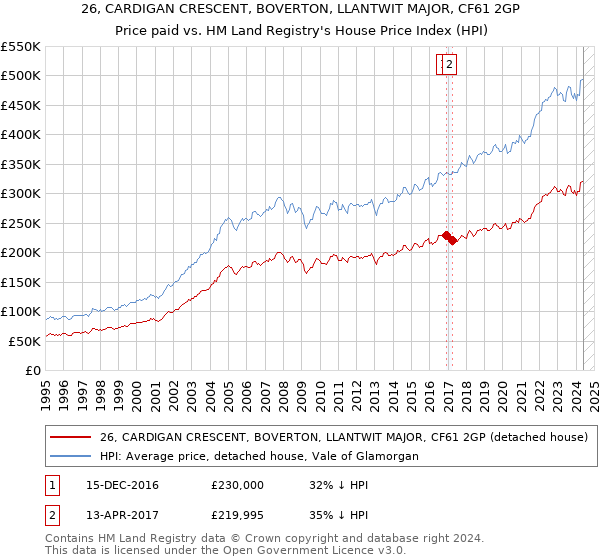 26, CARDIGAN CRESCENT, BOVERTON, LLANTWIT MAJOR, CF61 2GP: Price paid vs HM Land Registry's House Price Index