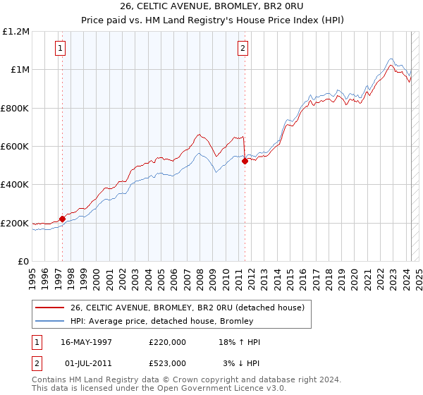 26, CELTIC AVENUE, BROMLEY, BR2 0RU: Price paid vs HM Land Registry's House Price Index