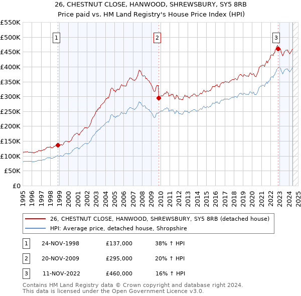 26, CHESTNUT CLOSE, HANWOOD, SHREWSBURY, SY5 8RB: Price paid vs HM Land Registry's House Price Index