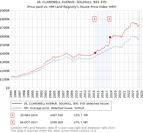 26, CLAREWELL AVENUE, SOLIHULL, B91 3YD: Price paid vs HM Land Registry's House Price Index