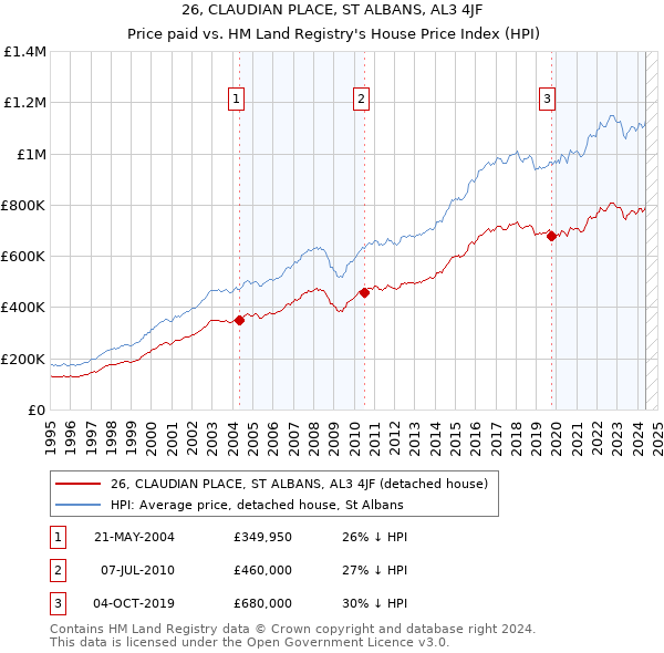 26, CLAUDIAN PLACE, ST ALBANS, AL3 4JF: Price paid vs HM Land Registry's House Price Index