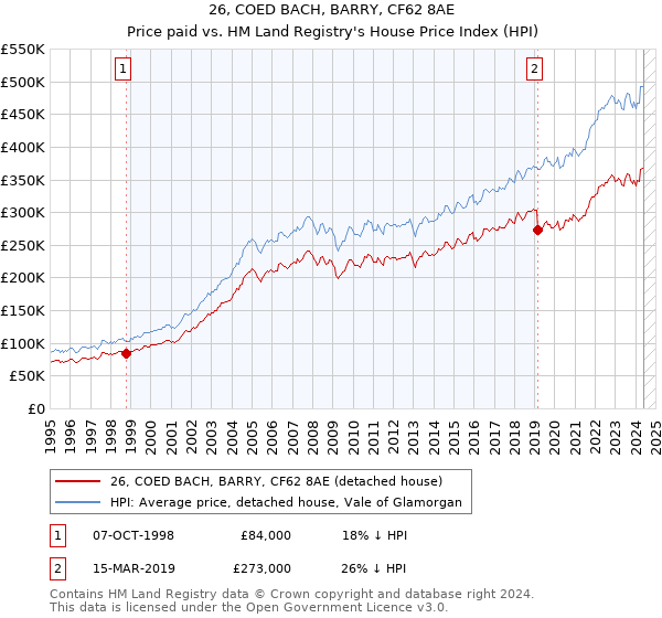 26, COED BACH, BARRY, CF62 8AE: Price paid vs HM Land Registry's House Price Index