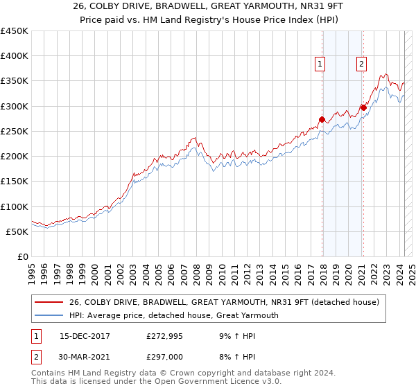 26, COLBY DRIVE, BRADWELL, GREAT YARMOUTH, NR31 9FT: Price paid vs HM Land Registry's House Price Index