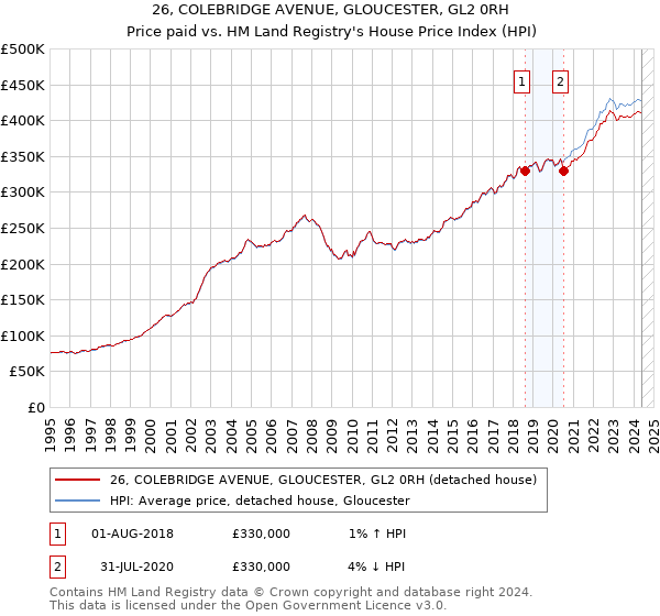 26, COLEBRIDGE AVENUE, GLOUCESTER, GL2 0RH: Price paid vs HM Land Registry's House Price Index