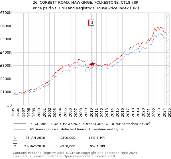 26, CORBETT ROAD, HAWKINGE, FOLKESTONE, CT18 7SP: Price paid vs HM Land Registry's House Price Index