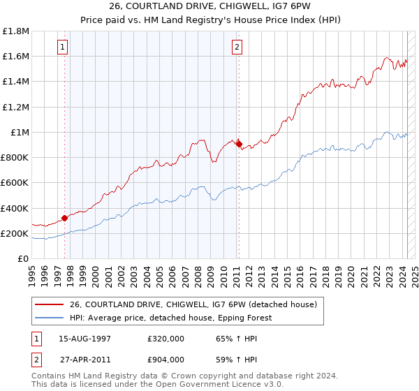 26, COURTLAND DRIVE, CHIGWELL, IG7 6PW: Price paid vs HM Land Registry's House Price Index