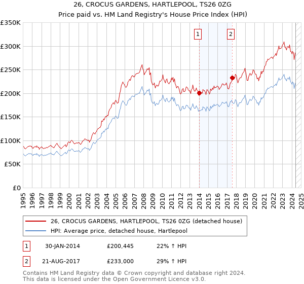 26, CROCUS GARDENS, HARTLEPOOL, TS26 0ZG: Price paid vs HM Land Registry's House Price Index