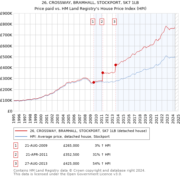 26, CROSSWAY, BRAMHALL, STOCKPORT, SK7 1LB: Price paid vs HM Land Registry's House Price Index