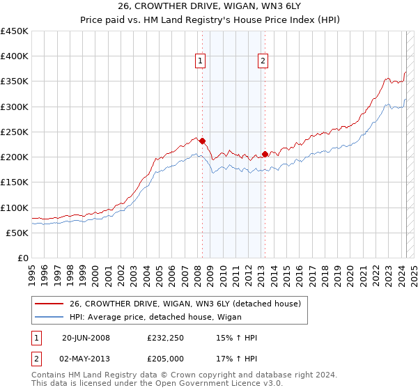 26, CROWTHER DRIVE, WIGAN, WN3 6LY: Price paid vs HM Land Registry's House Price Index