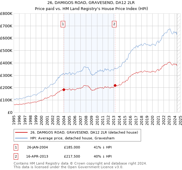 26, DAMIGOS ROAD, GRAVESEND, DA12 2LR: Price paid vs HM Land Registry's House Price Index