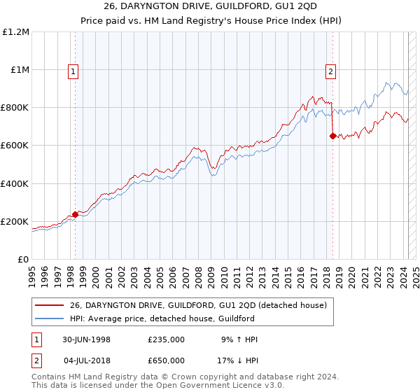 26, DARYNGTON DRIVE, GUILDFORD, GU1 2QD: Price paid vs HM Land Registry's House Price Index