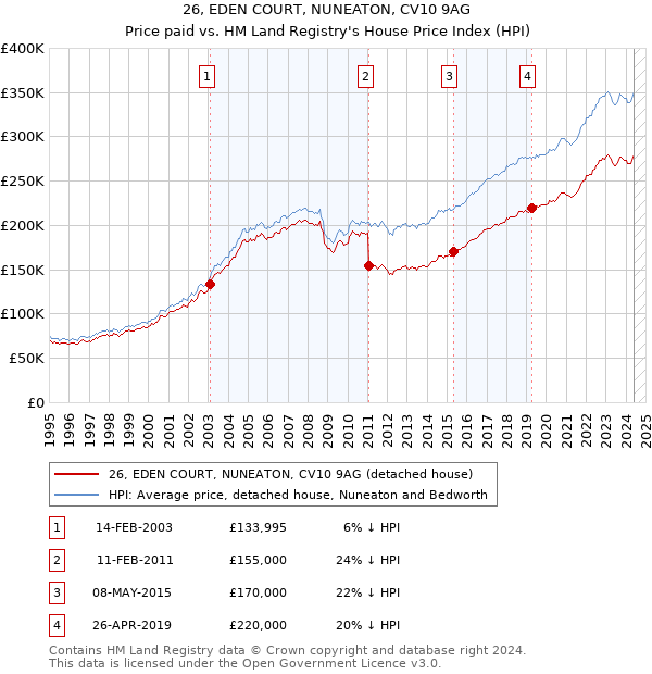 26, EDEN COURT, NUNEATON, CV10 9AG: Price paid vs HM Land Registry's House Price Index