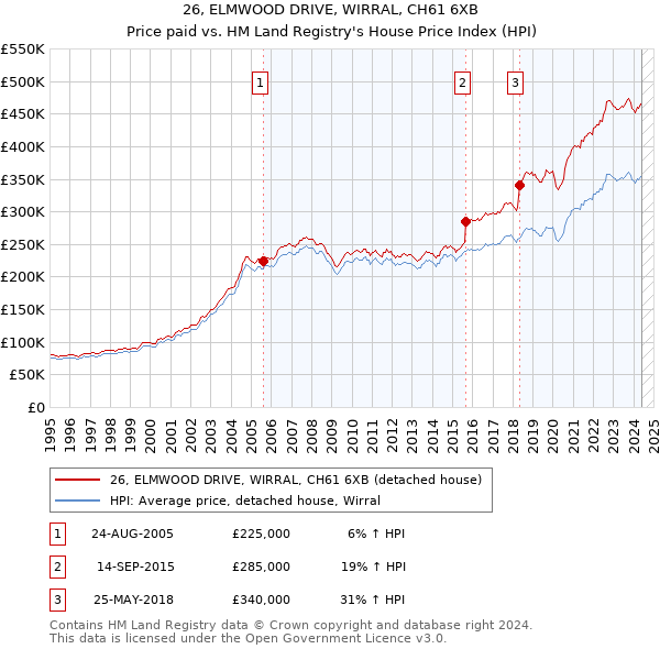 26, ELMWOOD DRIVE, WIRRAL, CH61 6XB: Price paid vs HM Land Registry's House Price Index