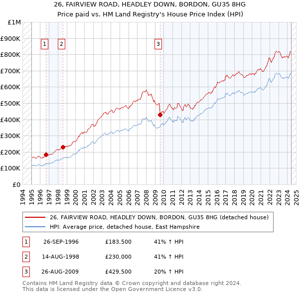 26, FAIRVIEW ROAD, HEADLEY DOWN, BORDON, GU35 8HG: Price paid vs HM Land Registry's House Price Index