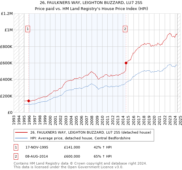 26, FAULKNERS WAY, LEIGHTON BUZZARD, LU7 2SS: Price paid vs HM Land Registry's House Price Index