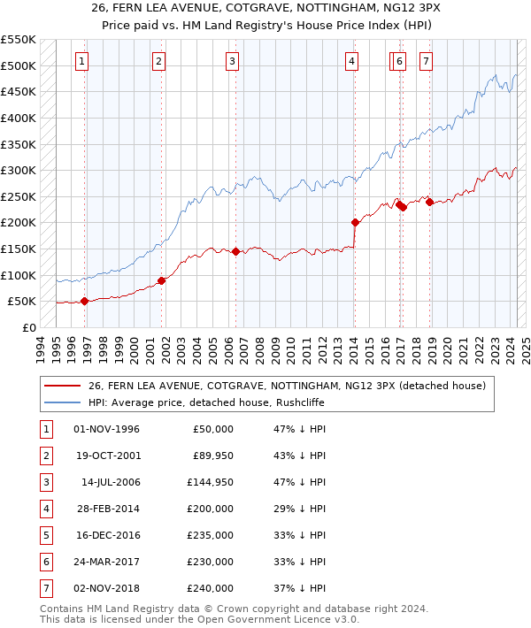 26, FERN LEA AVENUE, COTGRAVE, NOTTINGHAM, NG12 3PX: Price paid vs HM Land Registry's House Price Index