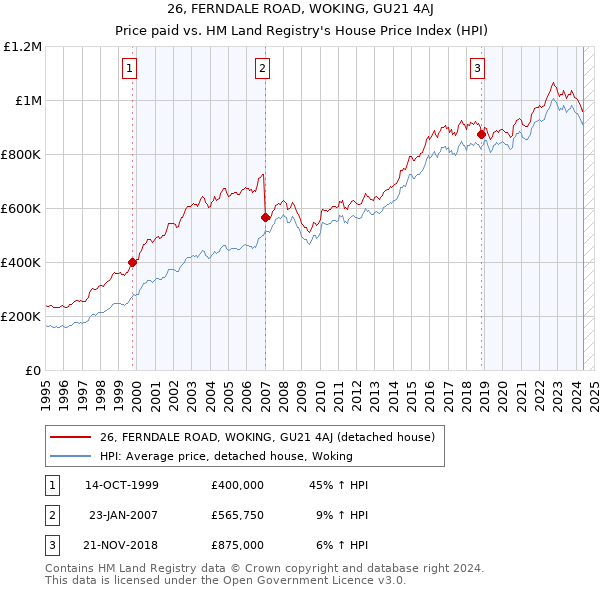 26, FERNDALE ROAD, WOKING, GU21 4AJ: Price paid vs HM Land Registry's House Price Index