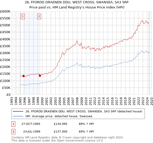 26, FFORDD DRAENEN DDU, WEST CROSS, SWANSEA, SA3 5RP: Price paid vs HM Land Registry's House Price Index