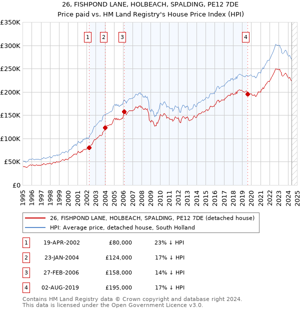 26, FISHPOND LANE, HOLBEACH, SPALDING, PE12 7DE: Price paid vs HM Land Registry's House Price Index