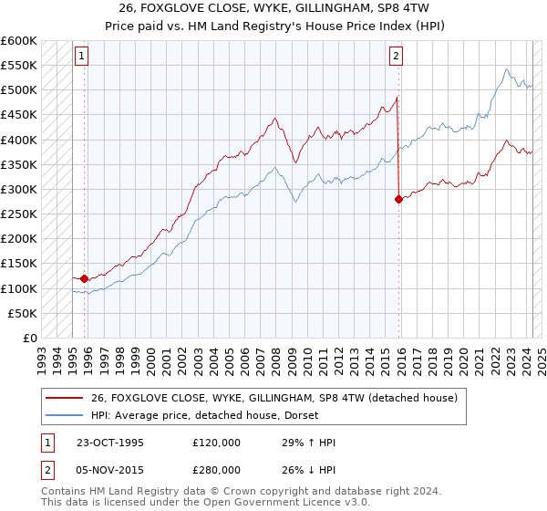 26, FOXGLOVE CLOSE, WYKE, GILLINGHAM, SP8 4TW: Price paid vs HM Land Registry's House Price Index