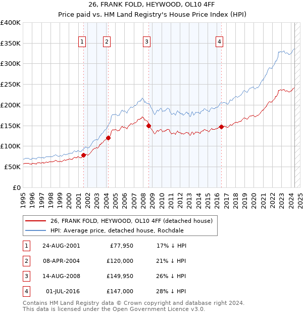 26, FRANK FOLD, HEYWOOD, OL10 4FF: Price paid vs HM Land Registry's House Price Index