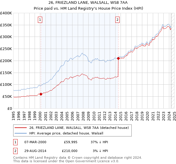 26, FRIEZLAND LANE, WALSALL, WS8 7AA: Price paid vs HM Land Registry's House Price Index