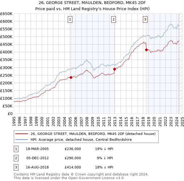 26, GEORGE STREET, MAULDEN, BEDFORD, MK45 2DF: Price paid vs HM Land Registry's House Price Index