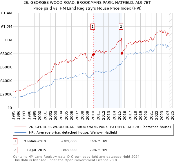 26, GEORGES WOOD ROAD, BROOKMANS PARK, HATFIELD, AL9 7BT: Price paid vs HM Land Registry's House Price Index