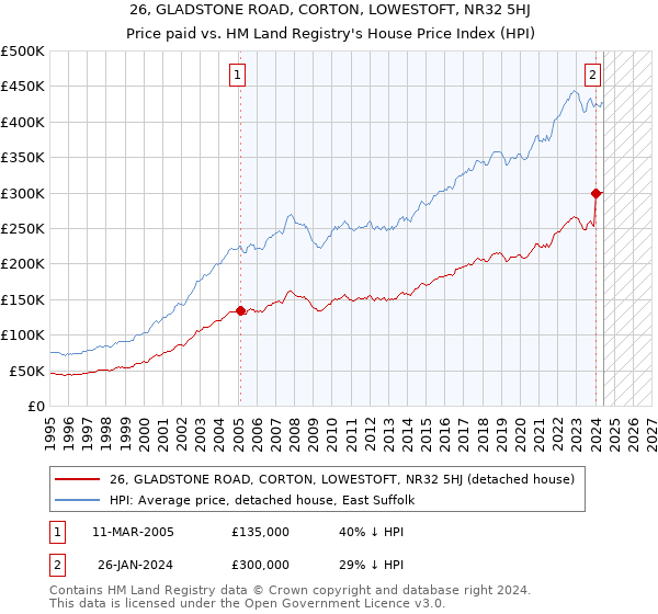 26, GLADSTONE ROAD, CORTON, LOWESTOFT, NR32 5HJ: Price paid vs HM Land Registry's House Price Index