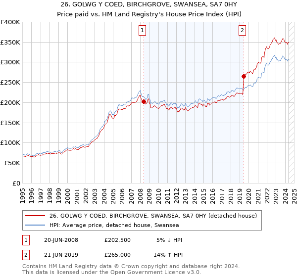 26, GOLWG Y COED, BIRCHGROVE, SWANSEA, SA7 0HY: Price paid vs HM Land Registry's House Price Index