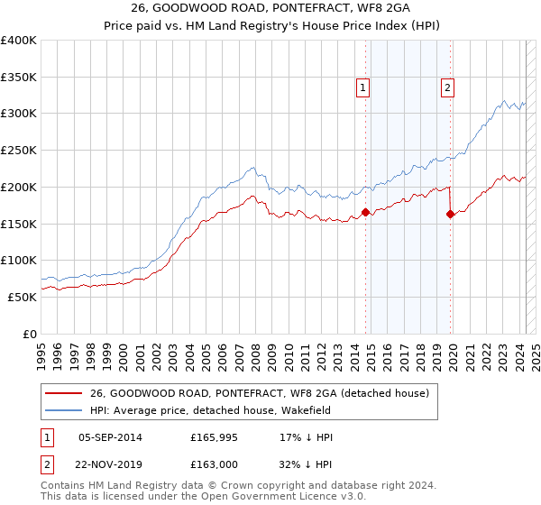 26, GOODWOOD ROAD, PONTEFRACT, WF8 2GA: Price paid vs HM Land Registry's House Price Index