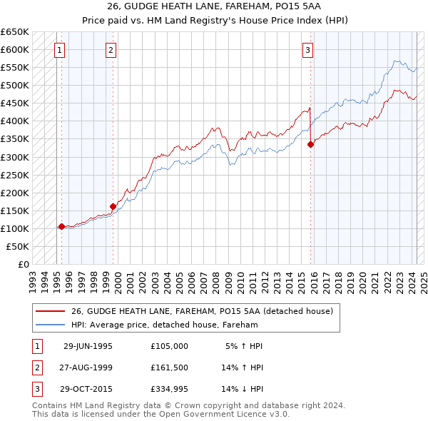 26, GUDGE HEATH LANE, FAREHAM, PO15 5AA: Price paid vs HM Land Registry's House Price Index