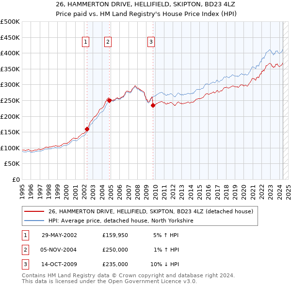 26, HAMMERTON DRIVE, HELLIFIELD, SKIPTON, BD23 4LZ: Price paid vs HM Land Registry's House Price Index