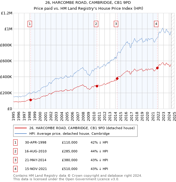 26, HARCOMBE ROAD, CAMBRIDGE, CB1 9PD: Price paid vs HM Land Registry's House Price Index