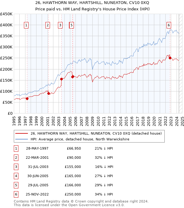 26, HAWTHORN WAY, HARTSHILL, NUNEATON, CV10 0XQ: Price paid vs HM Land Registry's House Price Index