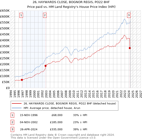 26, HAYWARDS CLOSE, BOGNOR REGIS, PO22 8HF: Price paid vs HM Land Registry's House Price Index