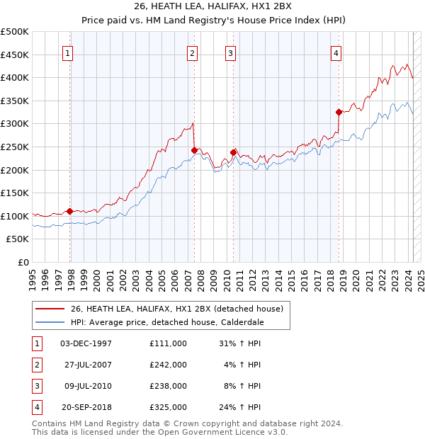 26, HEATH LEA, HALIFAX, HX1 2BX: Price paid vs HM Land Registry's House Price Index