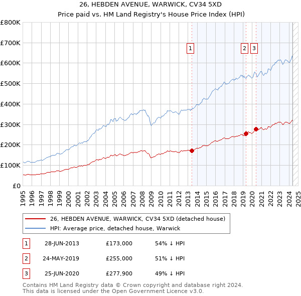 26, HEBDEN AVENUE, WARWICK, CV34 5XD: Price paid vs HM Land Registry's House Price Index