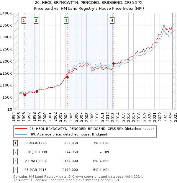 26, HEOL BRYNCWTYN, PENCOED, BRIDGEND, CF35 5PX: Price paid vs HM Land Registry's House Price Index