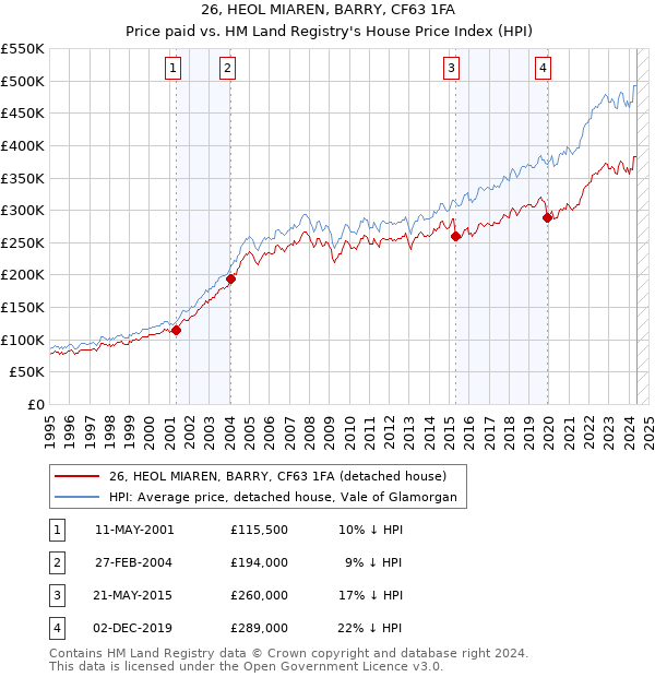 26, HEOL MIAREN, BARRY, CF63 1FA: Price paid vs HM Land Registry's House Price Index